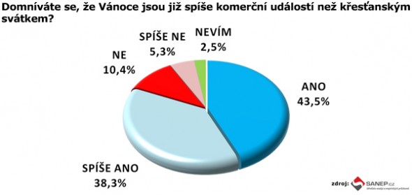 výzkum Vánoce